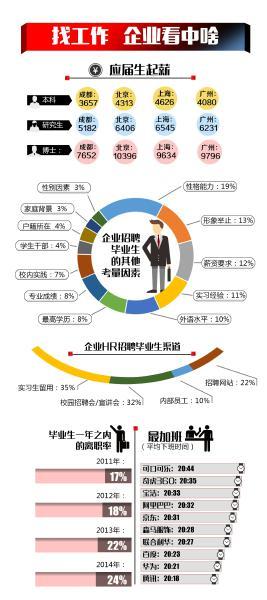 成都本科毕业生起薪3657元 企业挑选应届生看气质