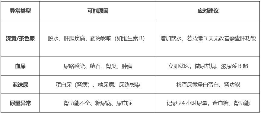 疾病晨尿.png